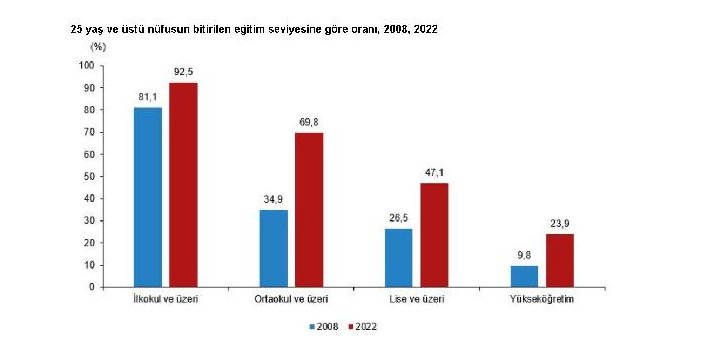 Okuma yazma oranları değişti İşte en çok okur yazar olan şehirler