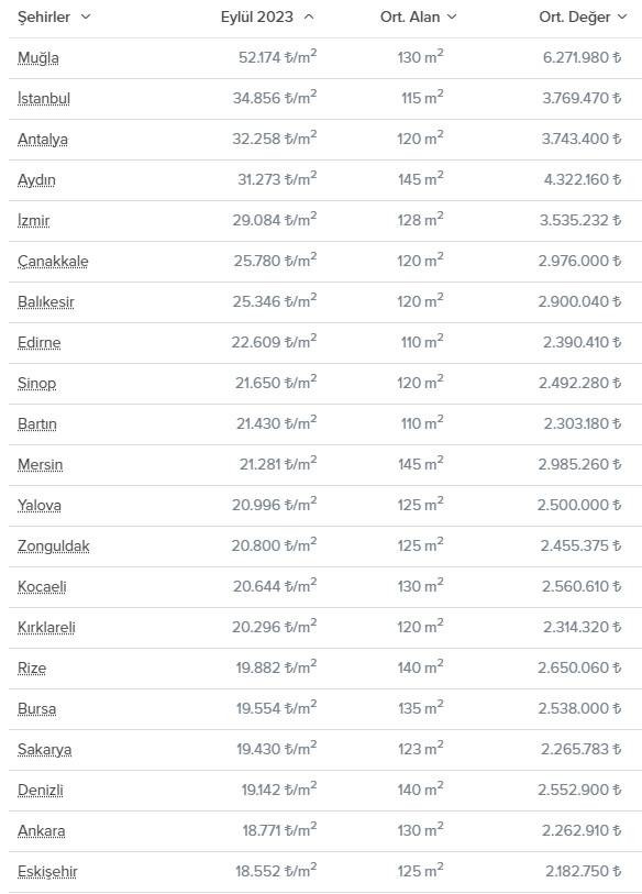 Şehirlerin konut fiyat ortalaması açıklandı: Konut fiyatı en düşük iller hangileri? 8