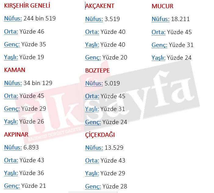 Kırşehir’in en genç ve en yaşlı ilçeleri belli oldu: Kaman şaşırttı 11