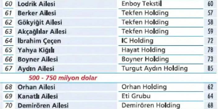 En zengin Türk aileler belli oldu: İşte ilk 100 10