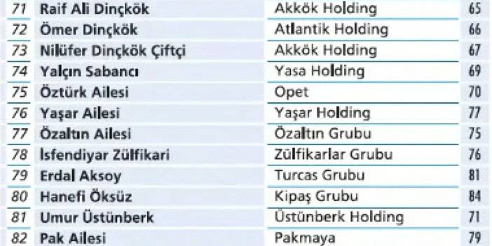 En zengin Türk aileler belli oldu: İşte ilk 100 11