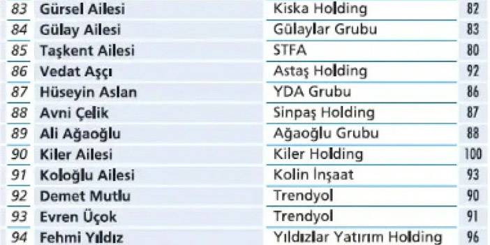 En zengin Türk aileler belli oldu: İşte ilk 100 12
