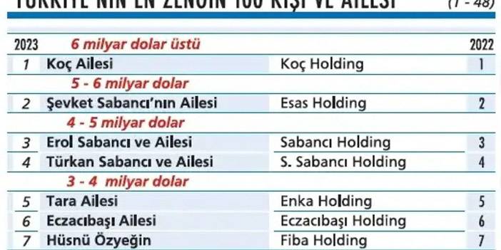 En zengin Türk aileler belli oldu: İşte ilk 100 4