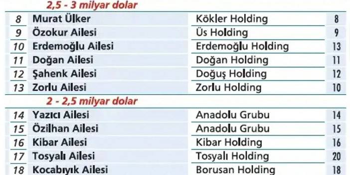 En zengin Türk aileler belli oldu: İşte ilk 100 5