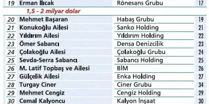 En zengin Türk aileler belli oldu: İşte ilk 100 6
