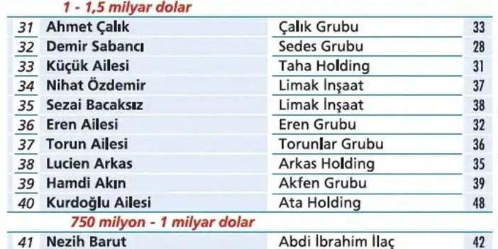 En zengin Türk aileler belli oldu: İşte ilk 100 7