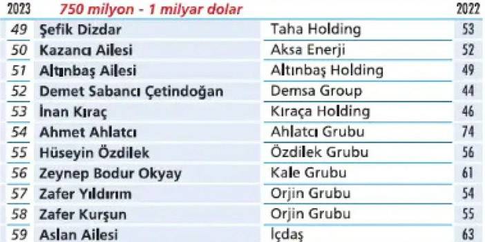 En zengin Türk aileler belli oldu: İşte ilk 100 9
