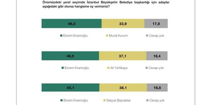 İstanbul anketinde İYİ Parti ve İmamoğlu detayı! Çıkan sonuç şaşırttı 6