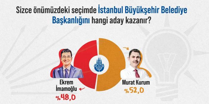 Anket sonuçları açıklandı: İşte İstanbul'u kazanacak aday 3
