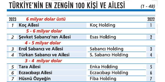 2023 yılında Türkiye'nin en zengin 100 kişisi belli oldu 3