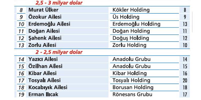 2023 yılında Türkiye'nin en zengin 100 kişisi belli oldu 4