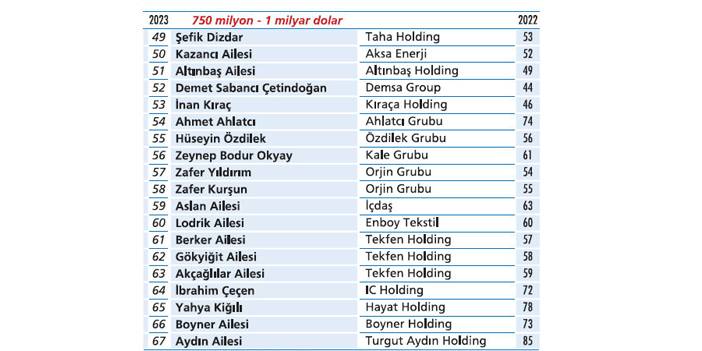 2023 yılında Türkiye'nin en zengin 100 kişisi belli oldu 5
