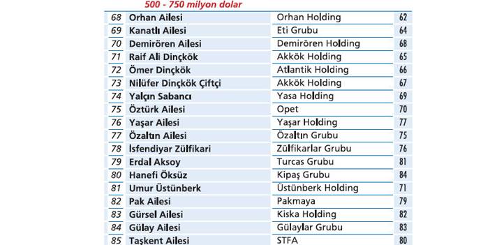 2023 yılında Türkiye'nin en zengin 100 kişisi belli oldu 6