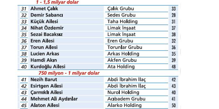 2023 yılında Türkiye'nin en zengin 100 kişisi belli oldu 7