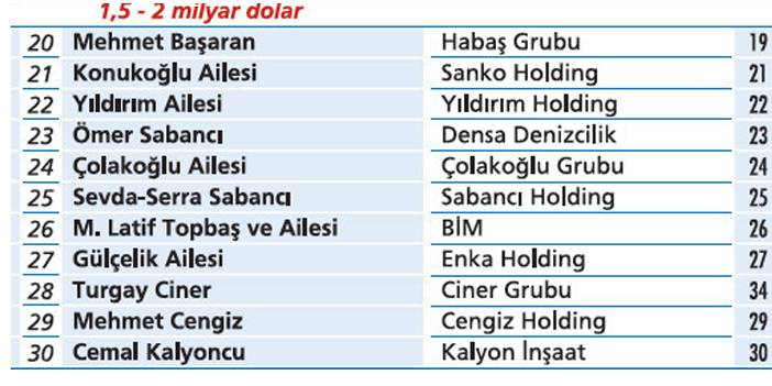 2023 yılında Türkiye'nin en zengin 100 kişisi belli oldu 8