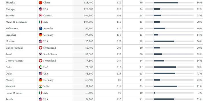 2024 raporu açıklandı: İşte dünyanın en zengin şehirleri 6