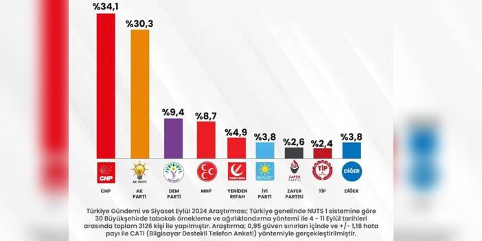 Saros Araştırma'nın Eylül 2024 Anketi: İkisi yükseldi, üçü yok oldu 15