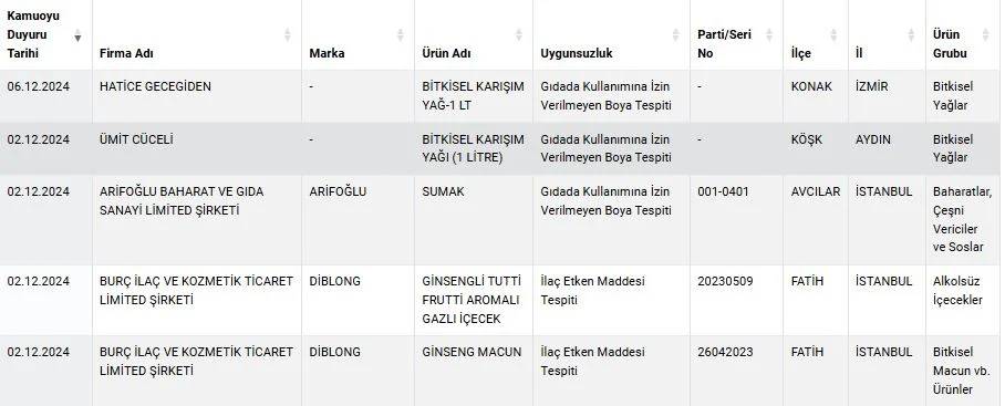 Bakanlık tek tek ifşa etti: Bu 11 markayı sakın yemeyin! 6