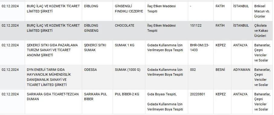 Bakanlık tek tek ifşa etti: Bu 11 markayı sakın yemeyin! 7