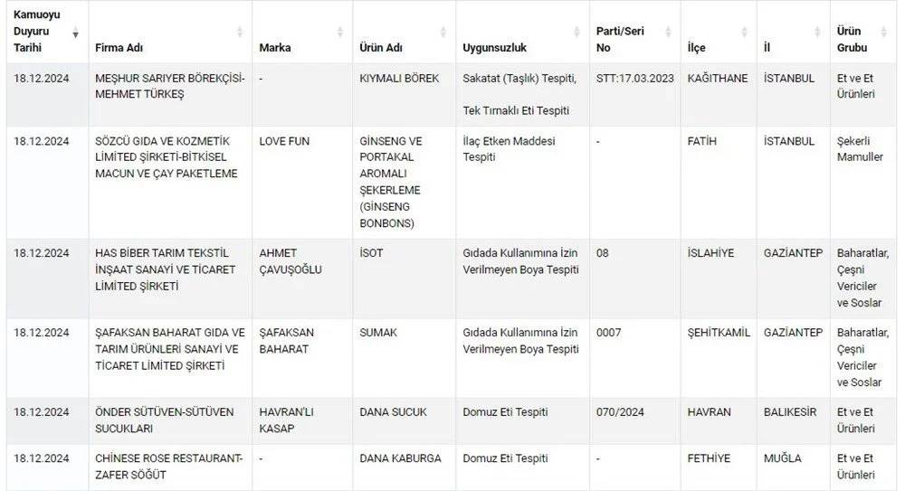 Liste güncellendi: Sucukta domuz eti, pidede sakatat çıktı 2