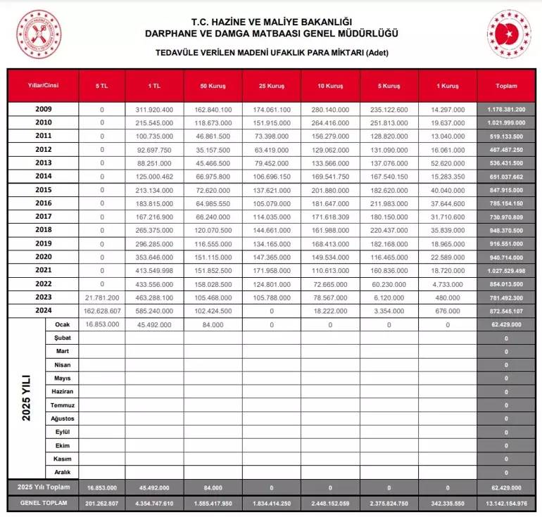 Darphane duyurdu: O madeni paralar artık üretilmiyor! 6