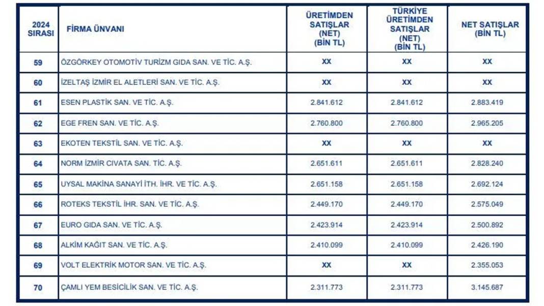 İzmir'in en büyük 100 sanayi kuruluşu belli oldu: İşte tam liste... 10