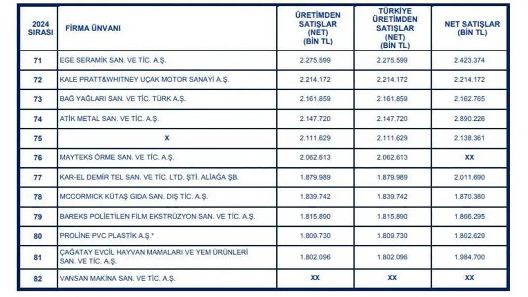 İzmir'in en büyük 100 sanayi kuruluşu belli oldu: İşte tam liste... 11