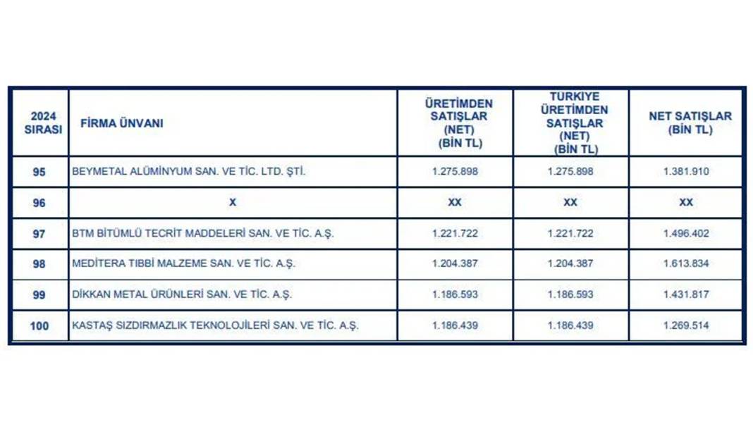 İzmir'in en büyük 100 sanayi kuruluşu belli oldu: İşte tam liste... 13