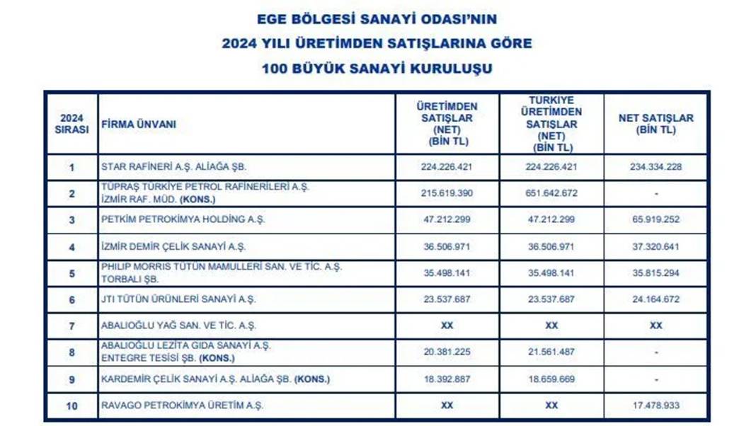 İzmir'in en büyük 100 sanayi kuruluşu belli oldu: İşte tam liste... 5