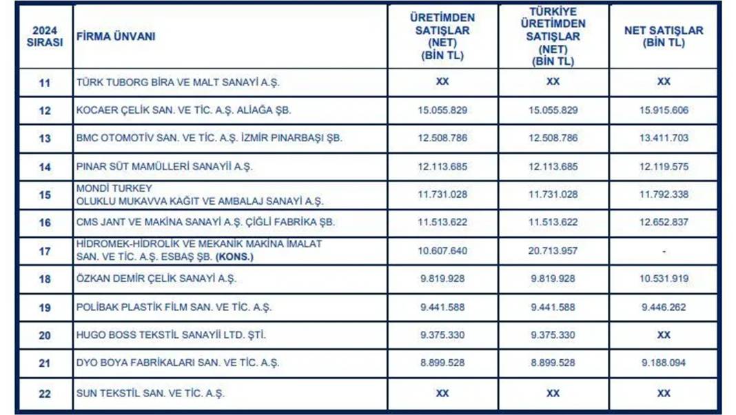 İzmir'in en büyük 100 sanayi kuruluşu belli oldu: İşte tam liste... 6