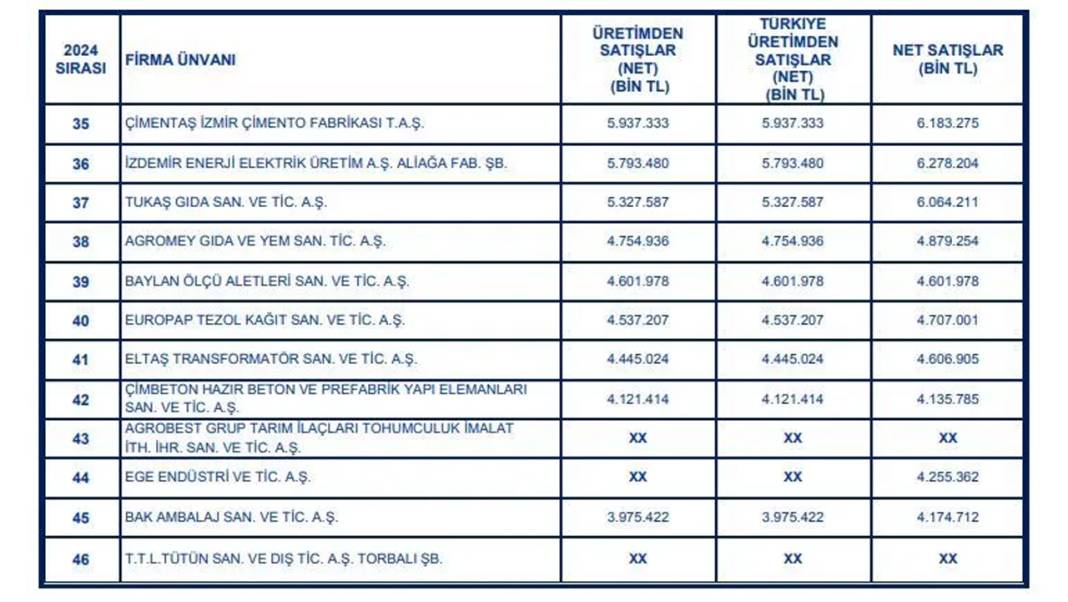 İzmir'in en büyük 100 sanayi kuruluşu belli oldu: İşte tam liste... 8