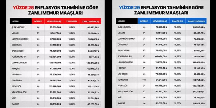 Memur ve emeklilerin zam oranı nasıl şekillenecek? 5