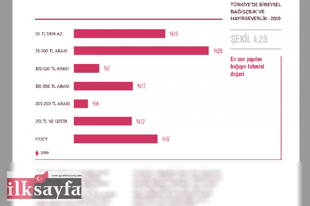 Türkiye’de Bireysel Bağışçılık ve Hayırseverlik Raporu 36