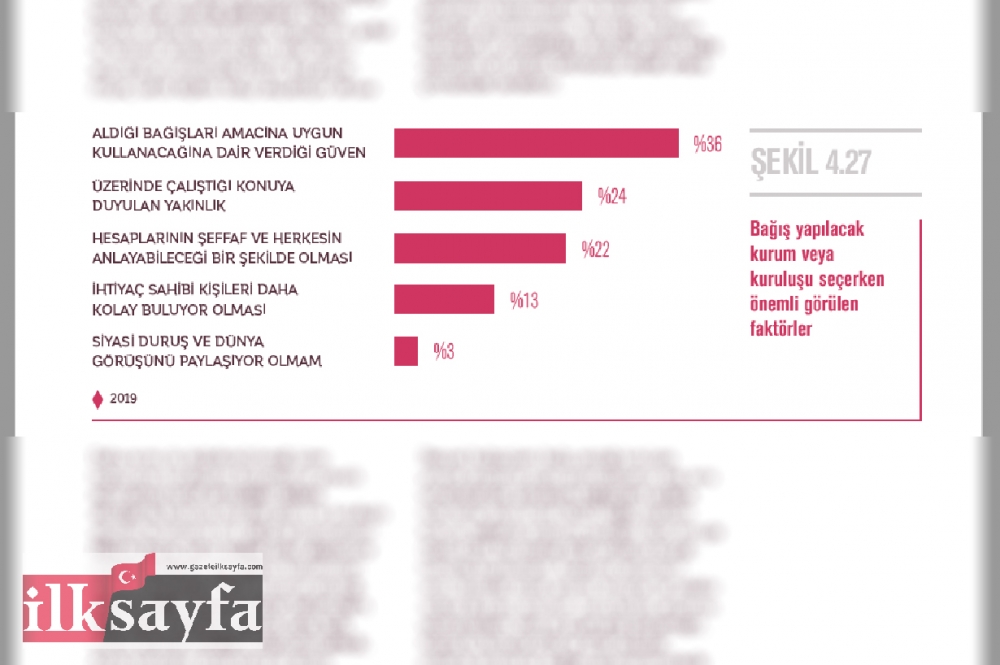 Türkiye’de Bireysel Bağışçılık ve Hayırseverlik Raporu 38
