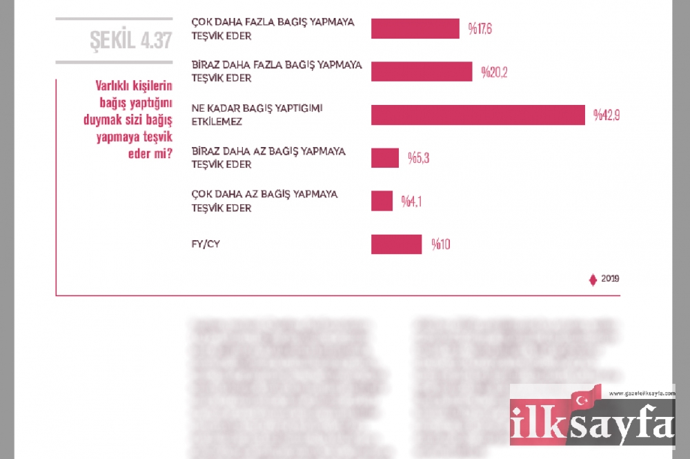 Türkiye’de Bireysel Bağışçılık ve Hayırseverlik Raporu 48