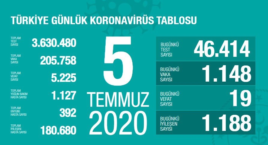 Gün gün koronavirüs tablosu: Toplam vaka sayıları 16 Haziran 2021 101