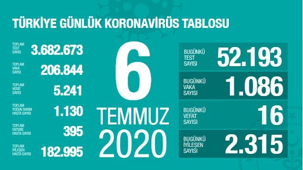 Gün gün koronavirüs tablosu: Toplam vaka sayıları 16 Haziran 2021 102