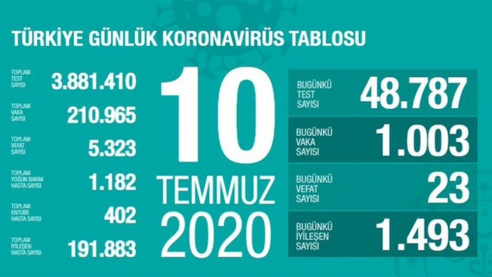 Gün gün koronavirüs tablosu: Toplam vaka sayıları 16 Haziran 2021 106
