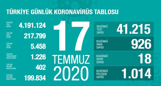 Gün gün koronavirüs tablosu: Toplam vaka sayıları 16 Haziran 2021 113