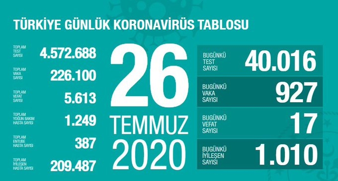 Gün gün koronavirüs tablosu: Toplam vaka sayıları 16 Haziran 2021 122