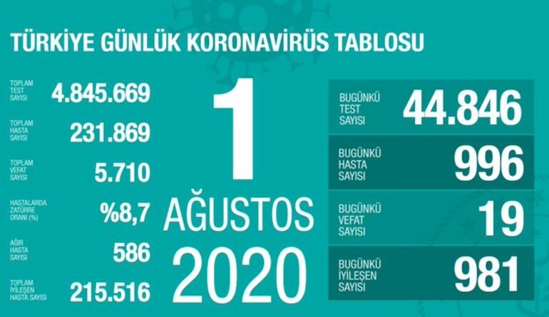 Gün gün koronavirüs tablosu: Toplam vaka sayıları 16 Haziran 2021 128