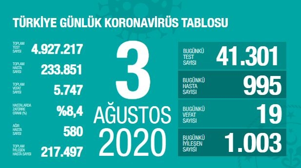Gün gün koronavirüs tablosu: Toplam vaka sayıları 16 Haziran 2021 130