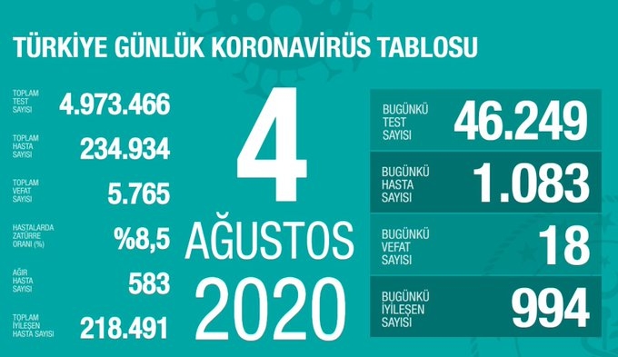 Gün gün koronavirüs tablosu: Toplam vaka sayıları 16 Haziran 2021 131