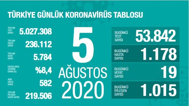 Gün gün koronavirüs tablosu: Toplam vaka sayıları 16 Haziran 2021 132