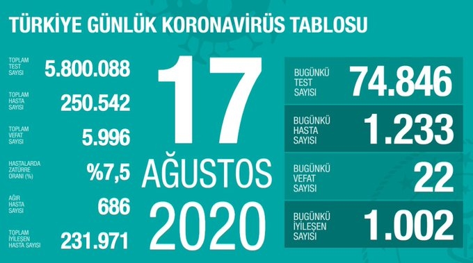 Gün gün koronavirüs tablosu: Toplam vaka sayıları 16 Haziran 2021 144