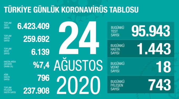 Gün gün koronavirüs tablosu: Toplam vaka sayıları 16 Haziran 2021 151