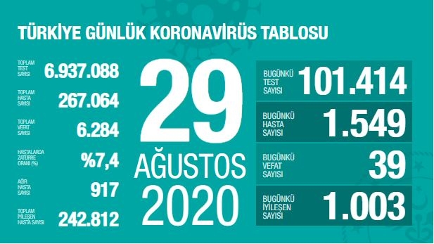 Gün gün koronavirüs tablosu: Toplam vaka sayıları 16 Haziran 2021 156