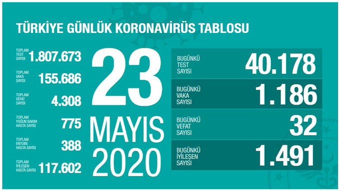 Gün gün koronavirüs tablosu: Toplam vaka sayıları 16 Haziran 2021 58