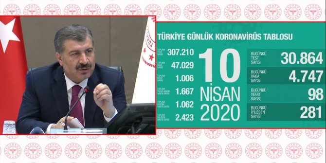 Sağlık Bakanı Koca, son 24 saatte vaka sayısı 4 bin 747 oldu