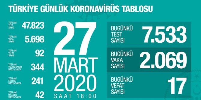 Gün gün koronavirüs tablosu: Toplam vaka sayıları 28 NİSAN